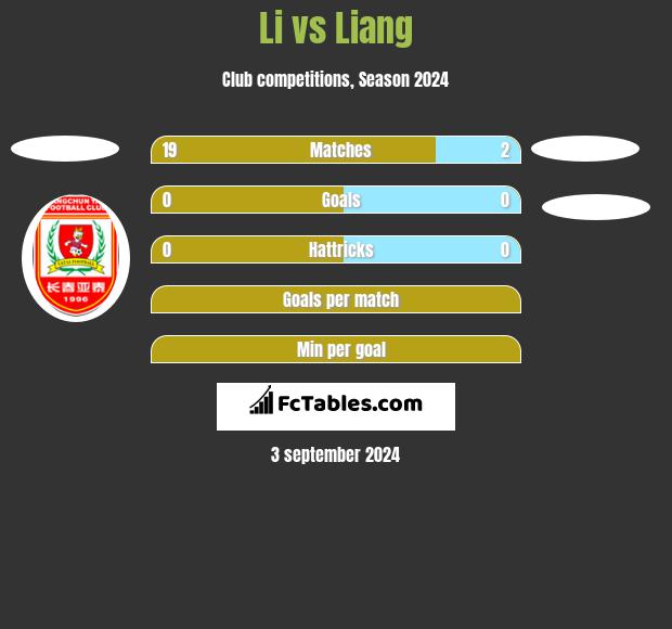 Li vs Liang h2h player stats