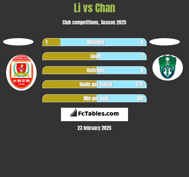 Li vs Chan h2h player stats