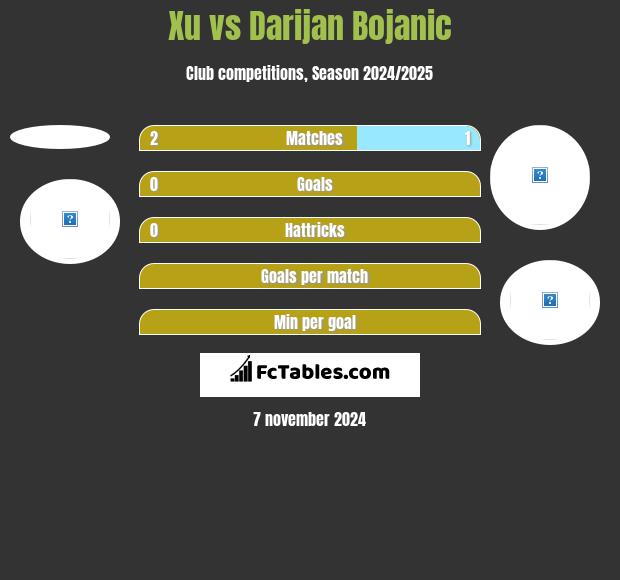 Xu vs Darijan Bojanic h2h player stats