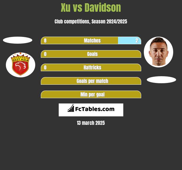 Xu vs Davidson h2h player stats