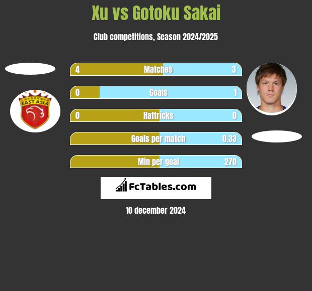 Xu vs Gotoku Sakai h2h player stats