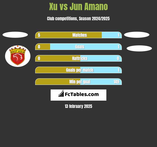 Xu vs Jun Amano h2h player stats