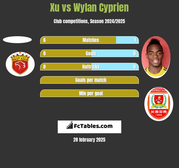 Xu vs Wylan Cyprien h2h player stats