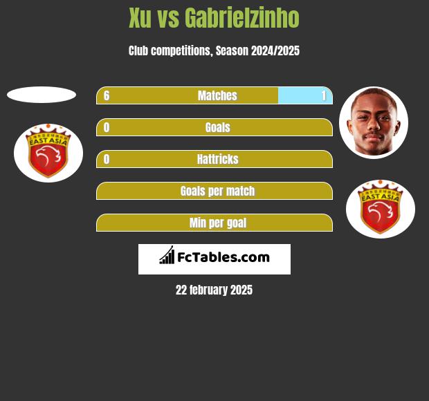 Xu vs Gabrielzinho h2h player stats