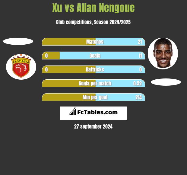 Xu vs Allan Nengoue h2h player stats