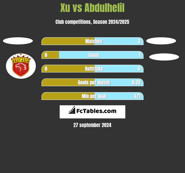 Xu vs Abdulhelil h2h player stats