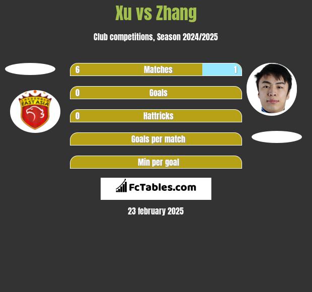 Xu vs Zhang h2h player stats