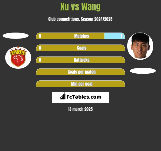 Xu vs Wang h2h player stats