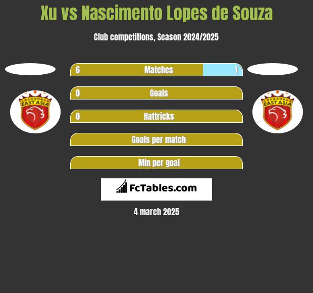 Xu vs Nascimento Lopes de Souza h2h player stats