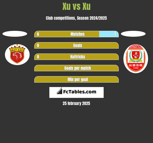 Xu vs Xu h2h player stats