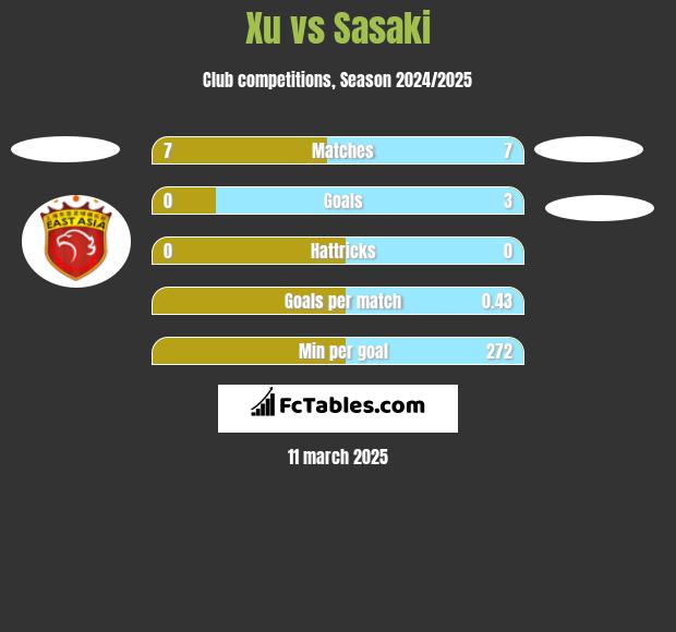 Xu vs Sasaki h2h player stats