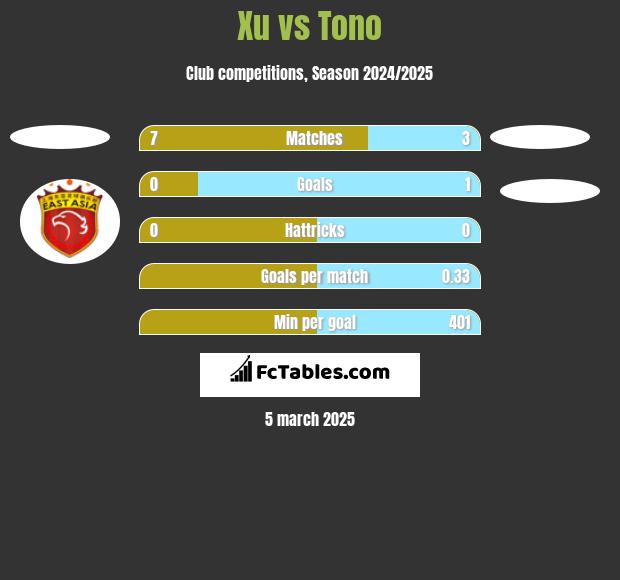 Xu vs Tono h2h player stats