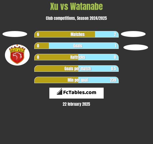 Xu vs Watanabe h2h player stats