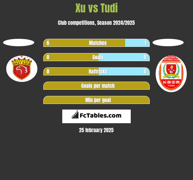 Xu vs Tudi h2h player stats