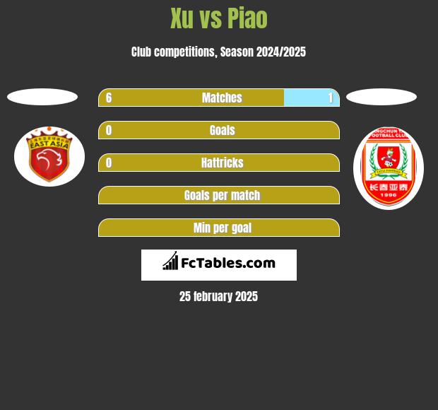 Xu vs Piao h2h player stats