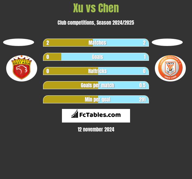 Xu vs Chen h2h player stats