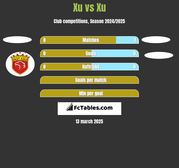 Xu vs Xu h2h player stats