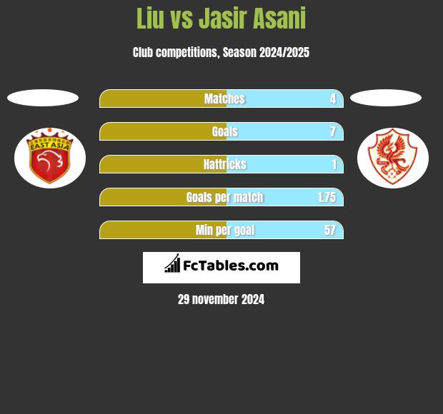 Liu vs Jasir Asani h2h player stats