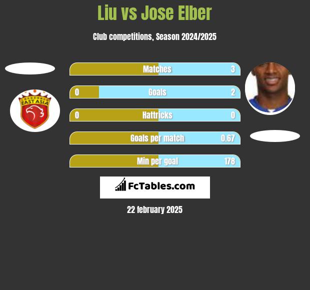 Liu vs Jose Elber h2h player stats