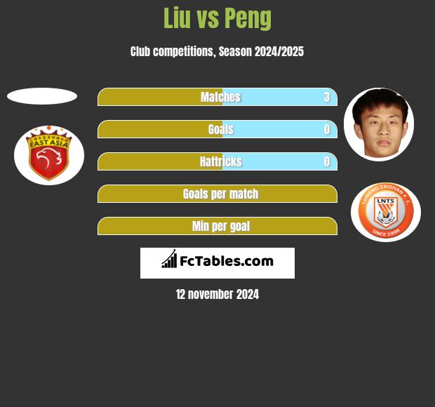 Liu vs Peng h2h player stats