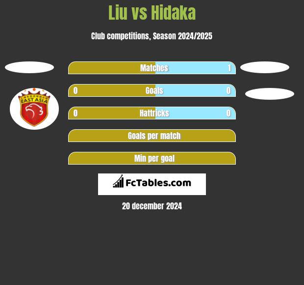 Liu vs Hidaka h2h player stats