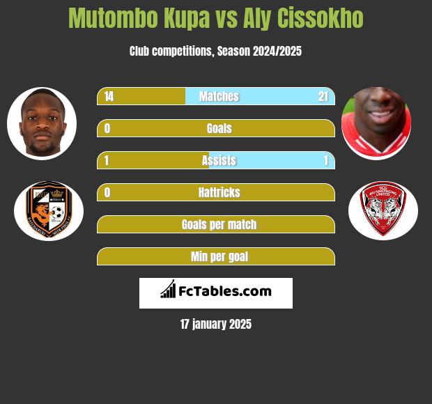 Mutombo Kupa vs Aly Cissokho h2h player stats