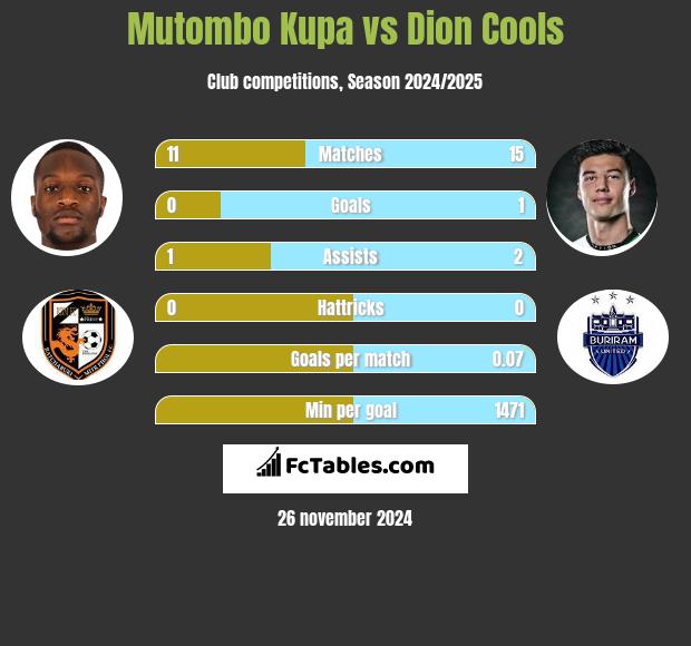 Mutombo Kupa vs Dion Cools h2h player stats