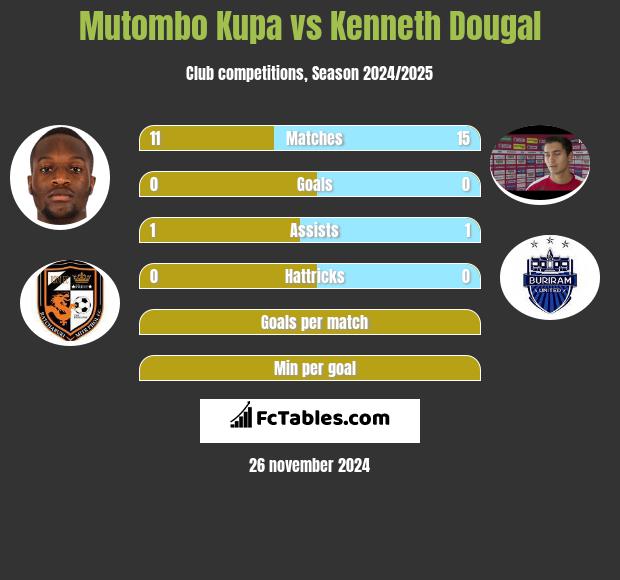 Mutombo Kupa vs Kenneth Dougal h2h player stats