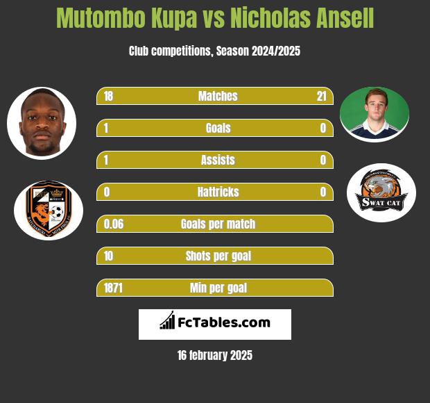 Mutombo Kupa vs Nicholas Ansell h2h player stats