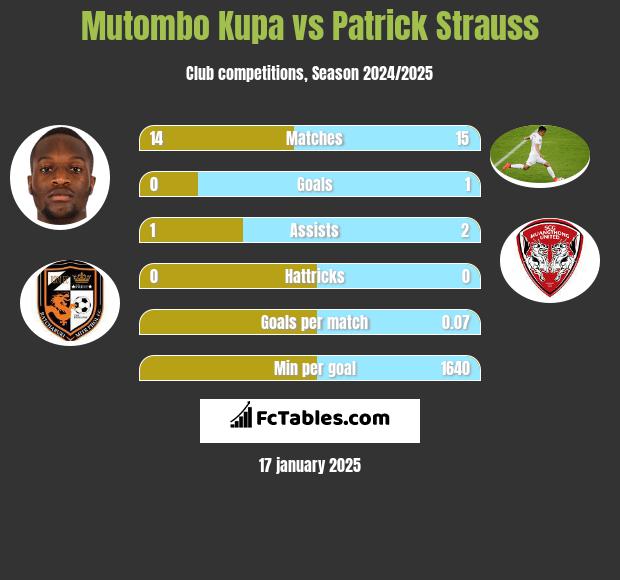 Mutombo Kupa vs Patrick Strauss h2h player stats