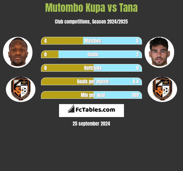 Mutombo Kupa vs Tana h2h player stats