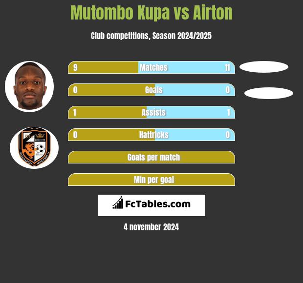 Mutombo Kupa vs Airton h2h player stats