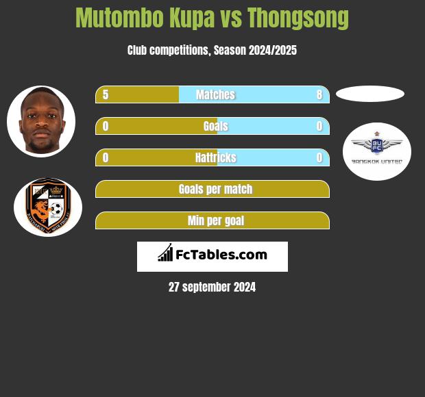 Mutombo Kupa vs Thongsong h2h player stats