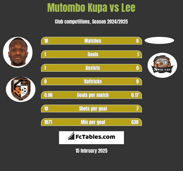 Mutombo Kupa vs Lee h2h player stats