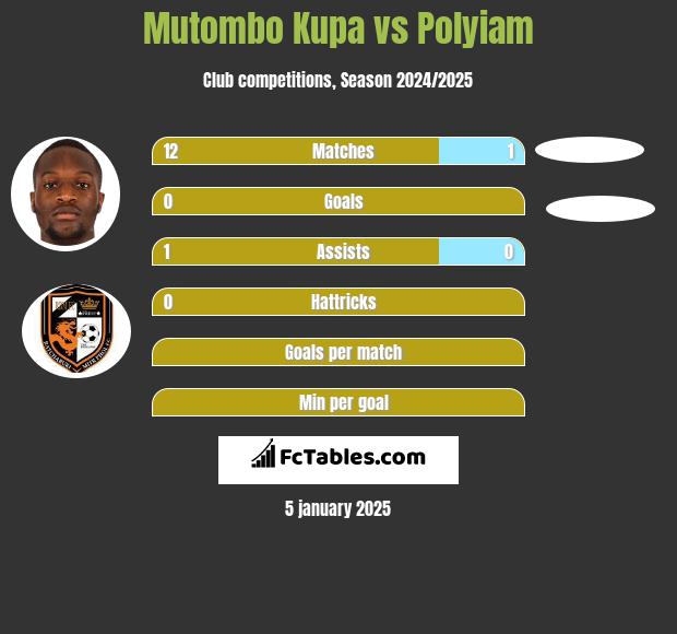 Mutombo Kupa vs Polyiam h2h player stats