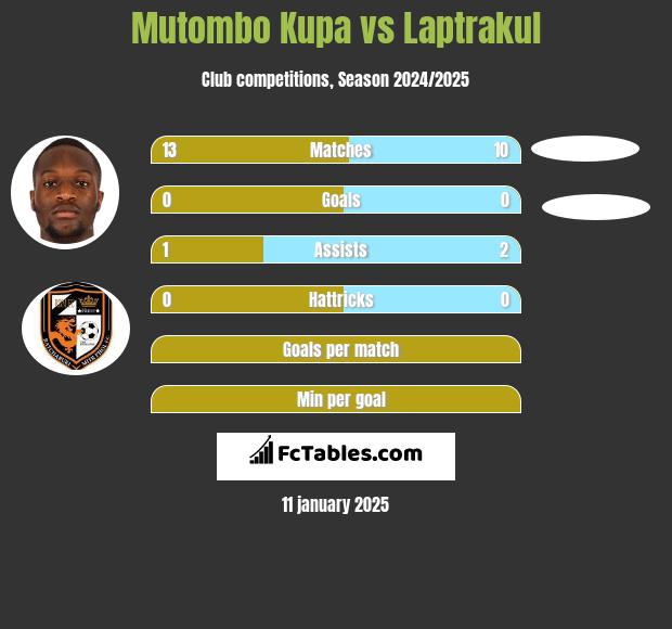 Mutombo Kupa vs Laptrakul h2h player stats