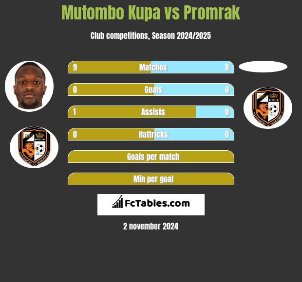 Mutombo Kupa vs Promrak h2h player stats