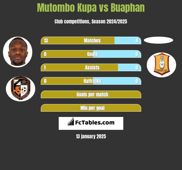 Mutombo Kupa vs Buaphan h2h player stats