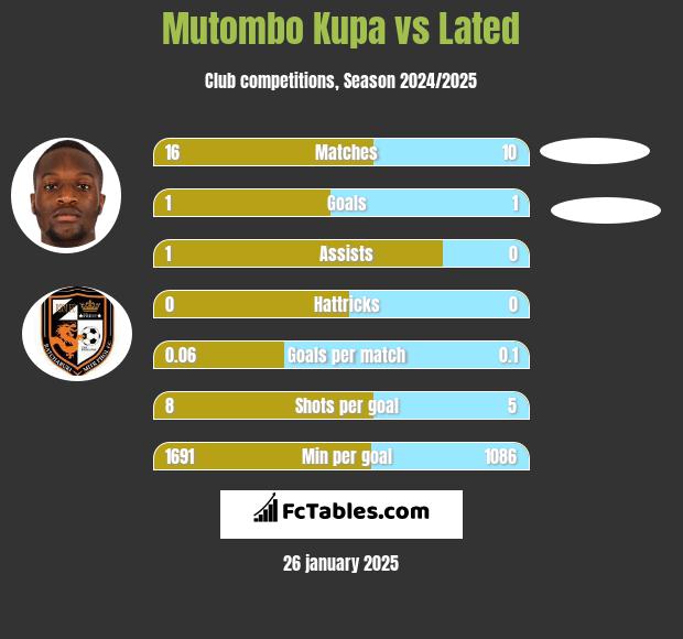 Mutombo Kupa vs Lated h2h player stats