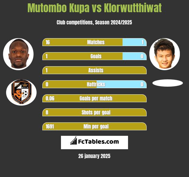 Mutombo Kupa vs Klorwutthiwat h2h player stats