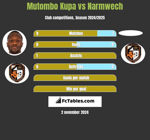 Mutombo Kupa vs Narmwech h2h player stats