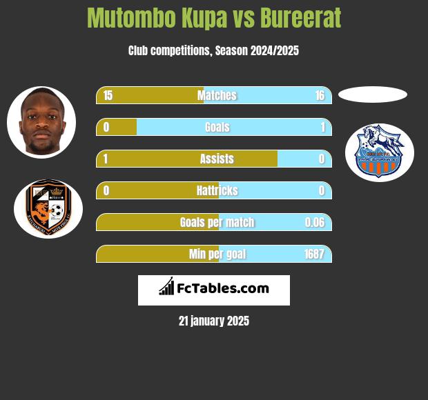 Mutombo Kupa vs Bureerat h2h player stats