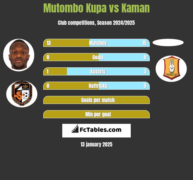 Mutombo Kupa vs Kaman h2h player stats