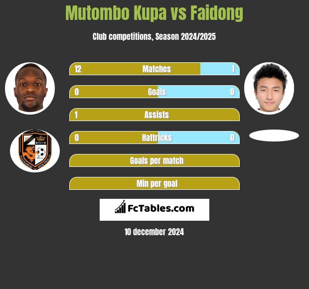 Mutombo Kupa vs Faidong h2h player stats