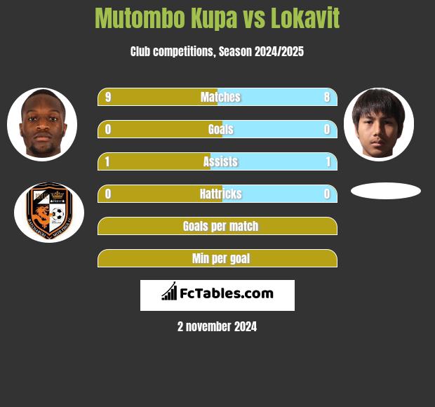 Mutombo Kupa vs Lokavit h2h player stats