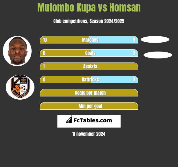 Mutombo Kupa vs Homsan h2h player stats