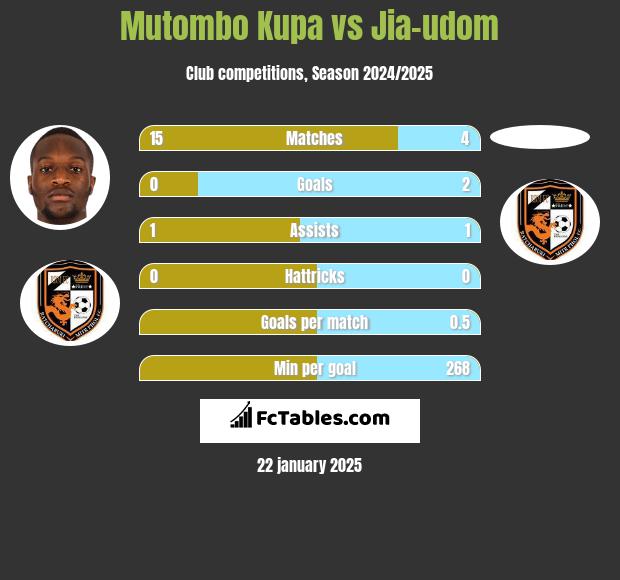 Mutombo Kupa vs Jia-udom h2h player stats