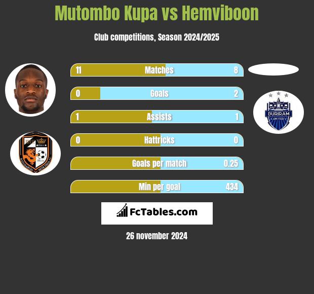 Mutombo Kupa vs Hemviboon h2h player stats