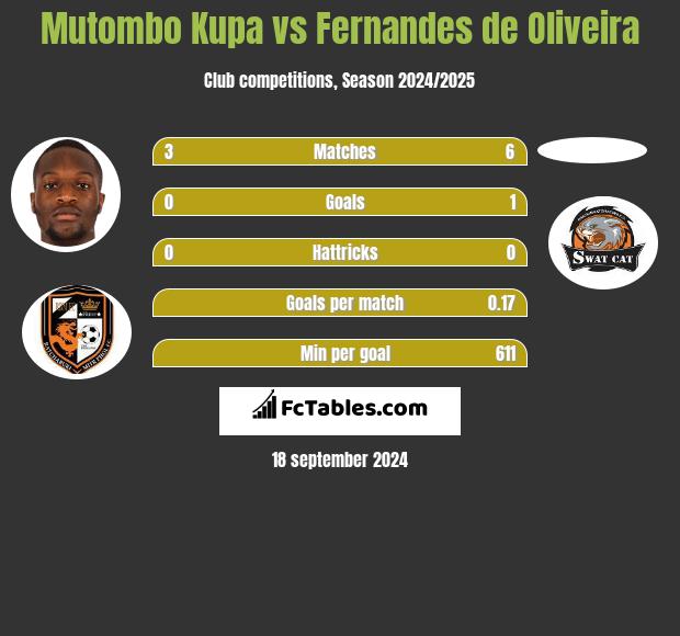 Mutombo Kupa vs Fernandes de Oliveira h2h player stats