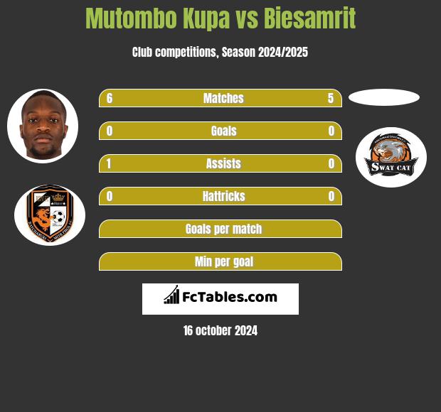 Mutombo Kupa vs Biesamrit h2h player stats